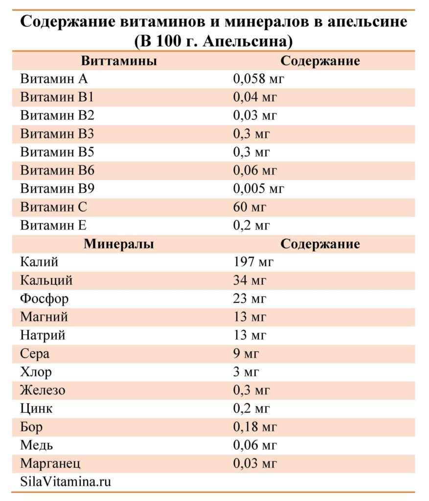Таблица содержания витаминов и минералов в апельсине